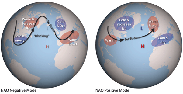 North Atlantic Oscillation