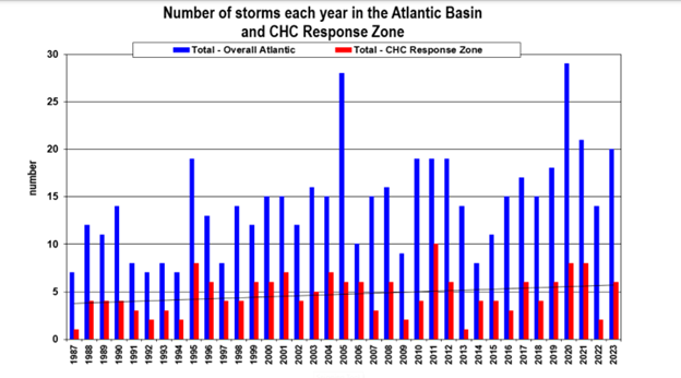 Number of storms each year in the Atlantic Basin with the number of storms that reach the Canadian Hurricane Centre Response Zone.