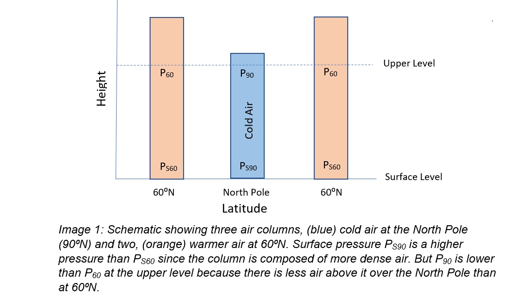 Air columns