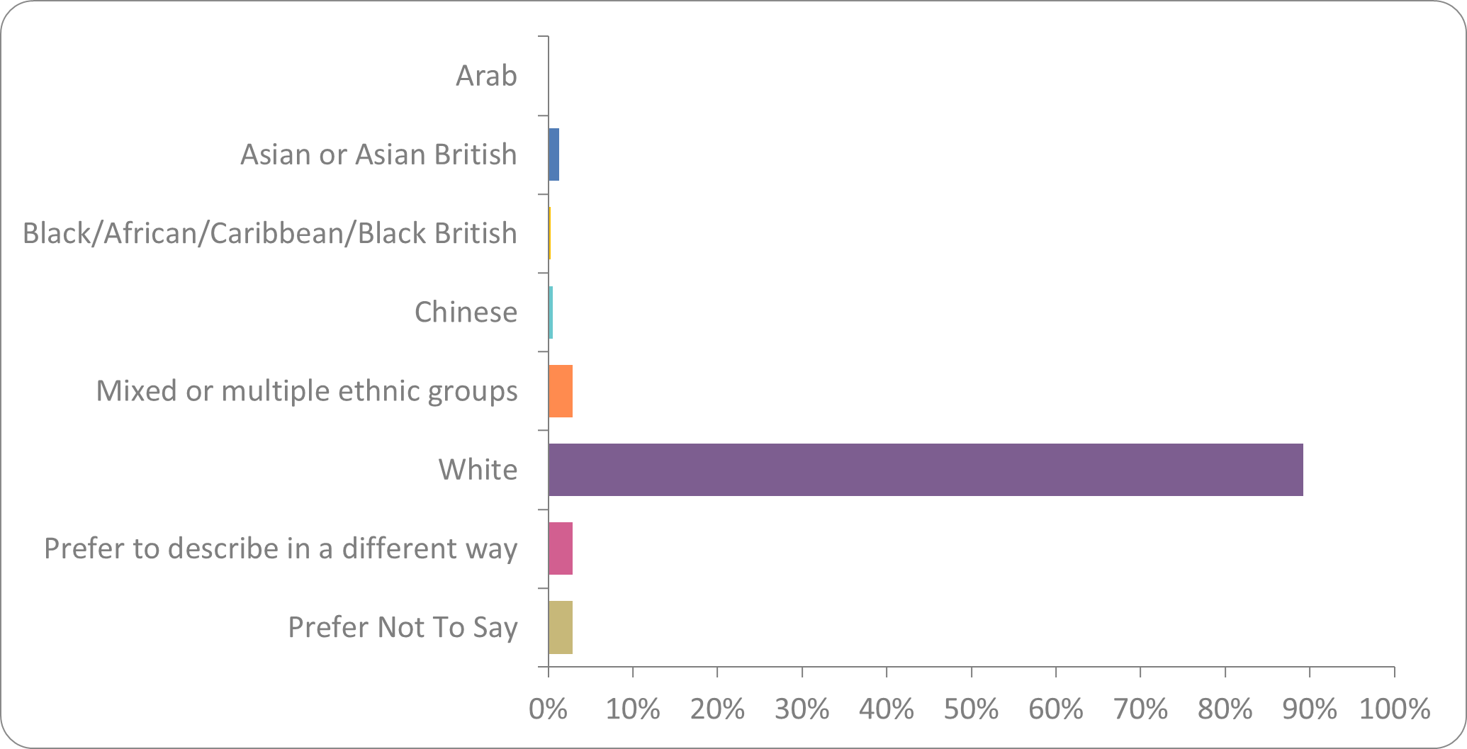 Chart showing race and ethnicity of respondents to the RMetS' Spring 2023 EDI survey