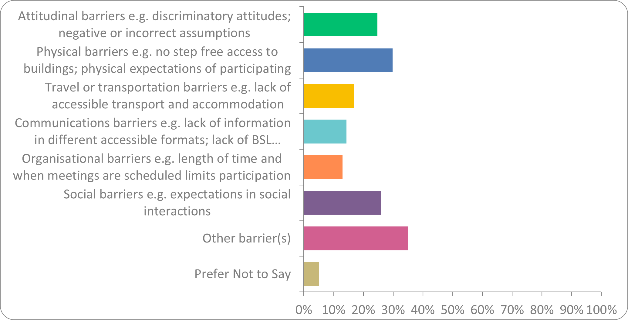 Chart showing RMetS' member insights into barriers and limitations faced in day-to-day life. 