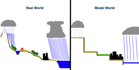 real world vs model world figure