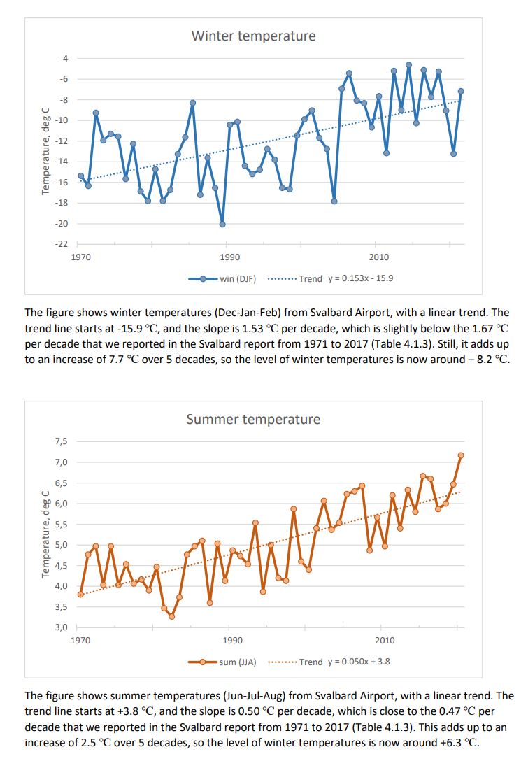 Temperature trends at Svalbard Airport