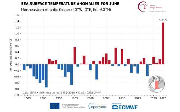 June sea surface temperature anomalies in NE Atlantic