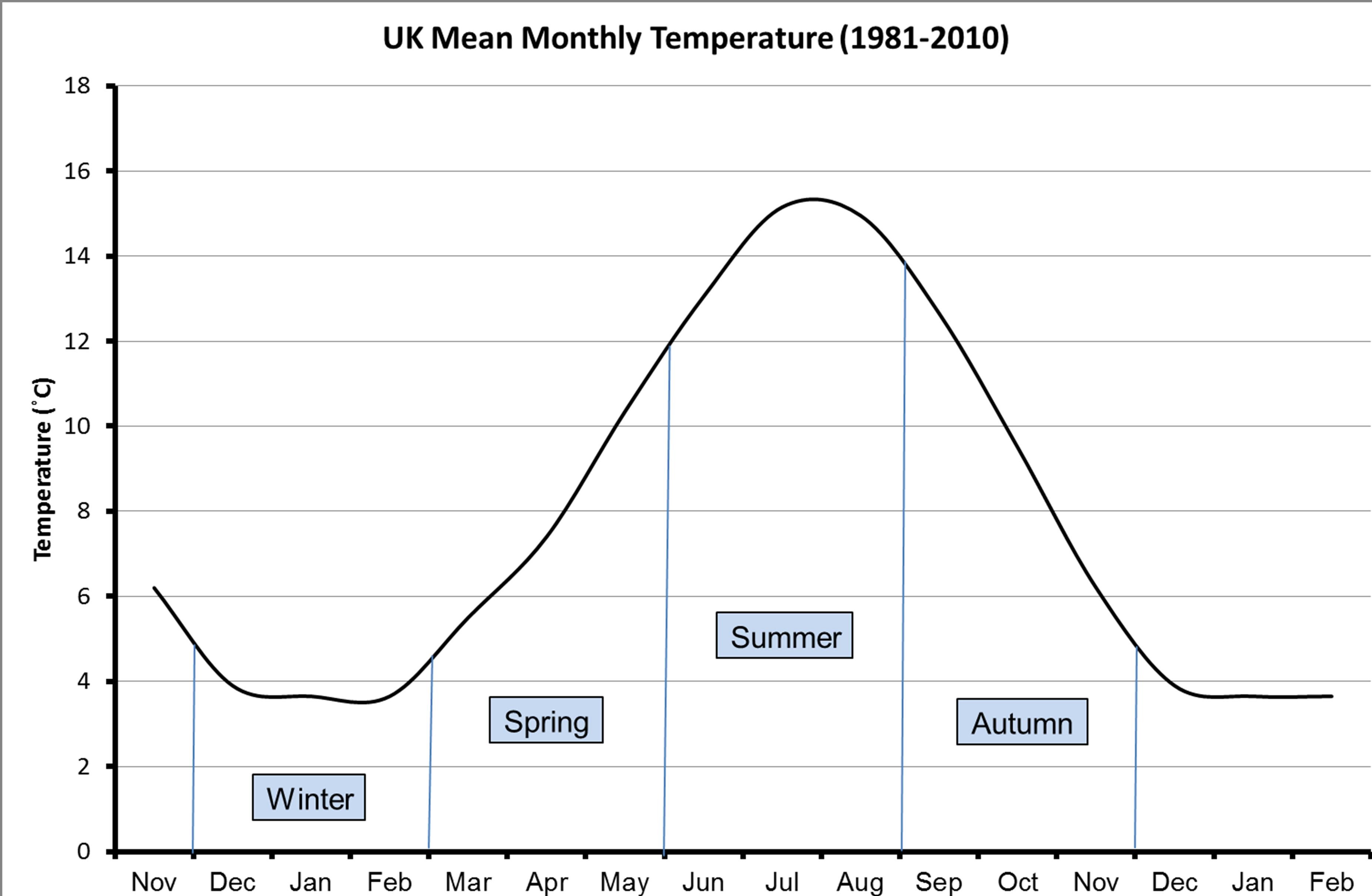 Mean monthly temperatures