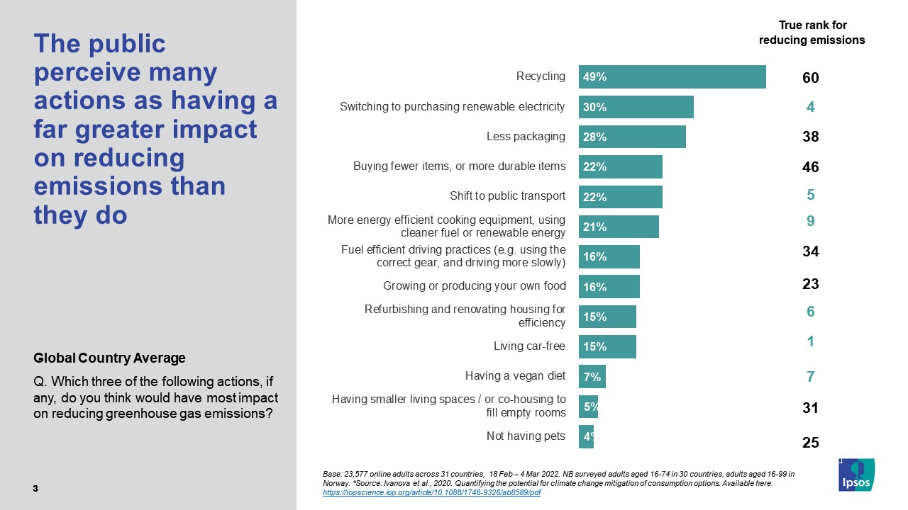 Figure 3: Gap in public perception of what actions will have most impact on reducing greenhouse gas emissions