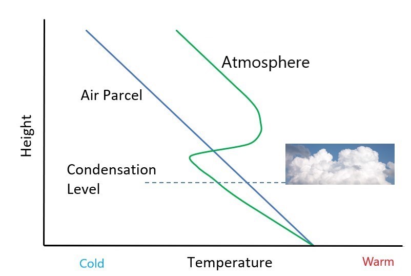 Stable profile