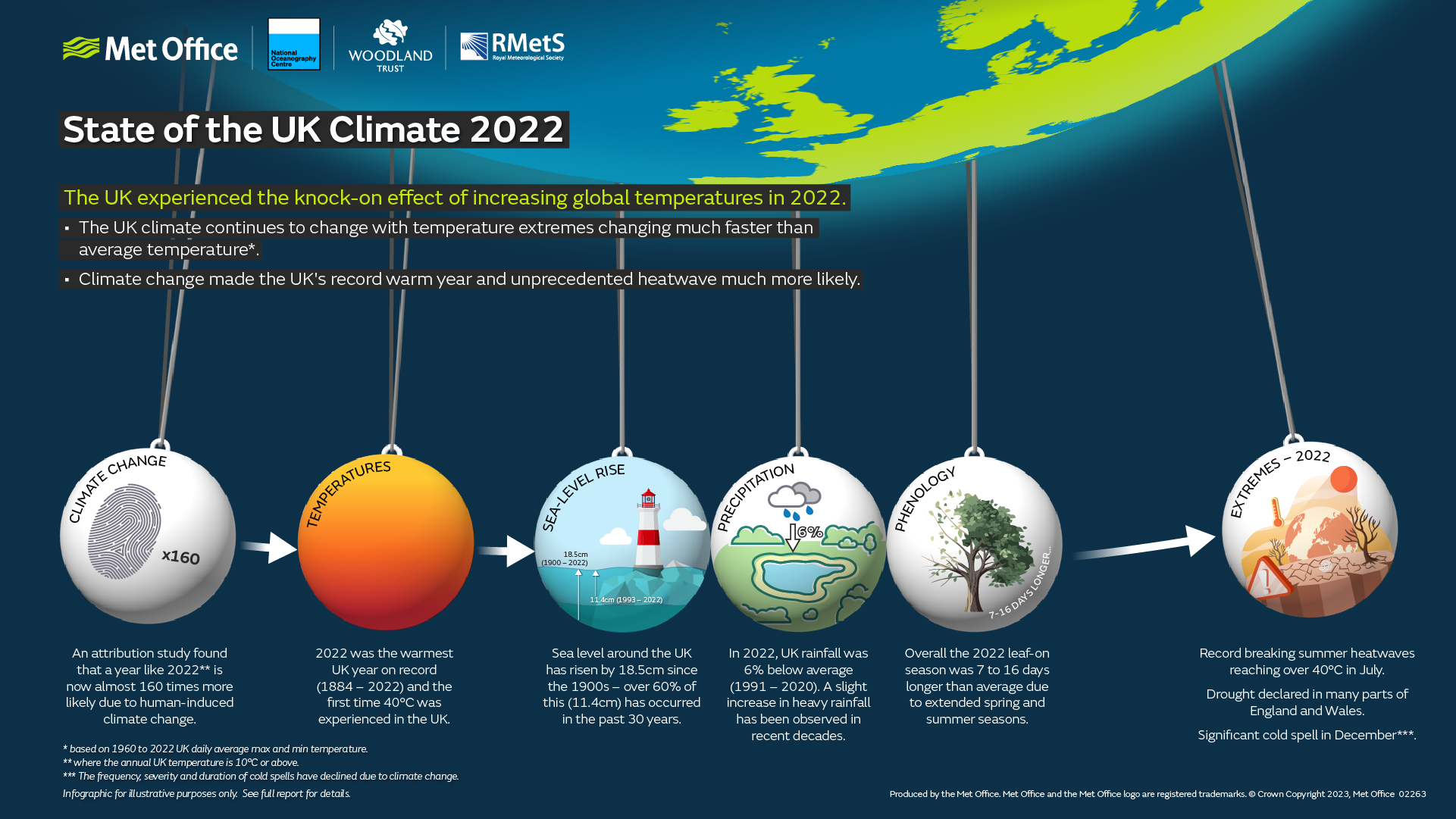 State of the UK Climate 2022 Infographic showing key findings from the report. Climate change is causing changes in temperatures, sea level, precipitation, phenology and extremes.
