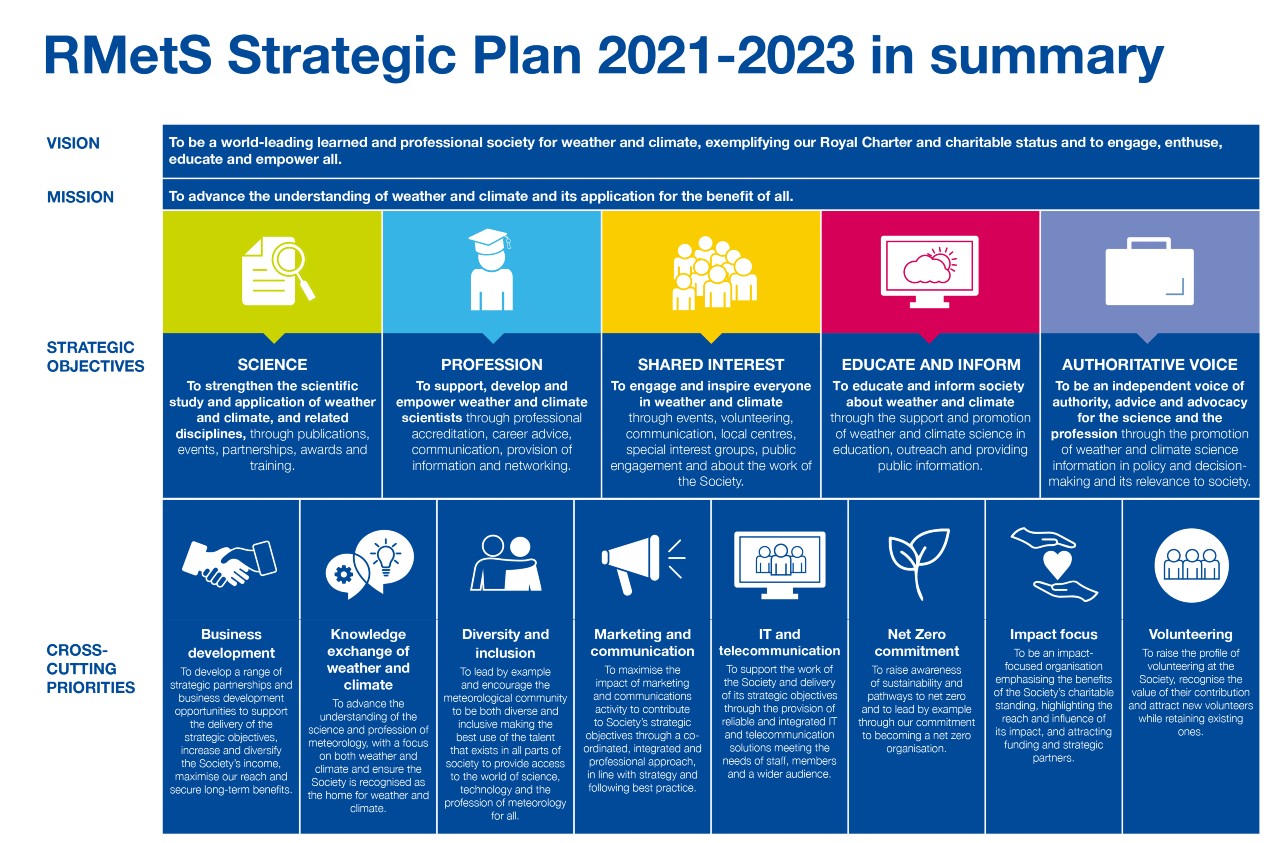 Strategic Plan 2021-2023 in summary