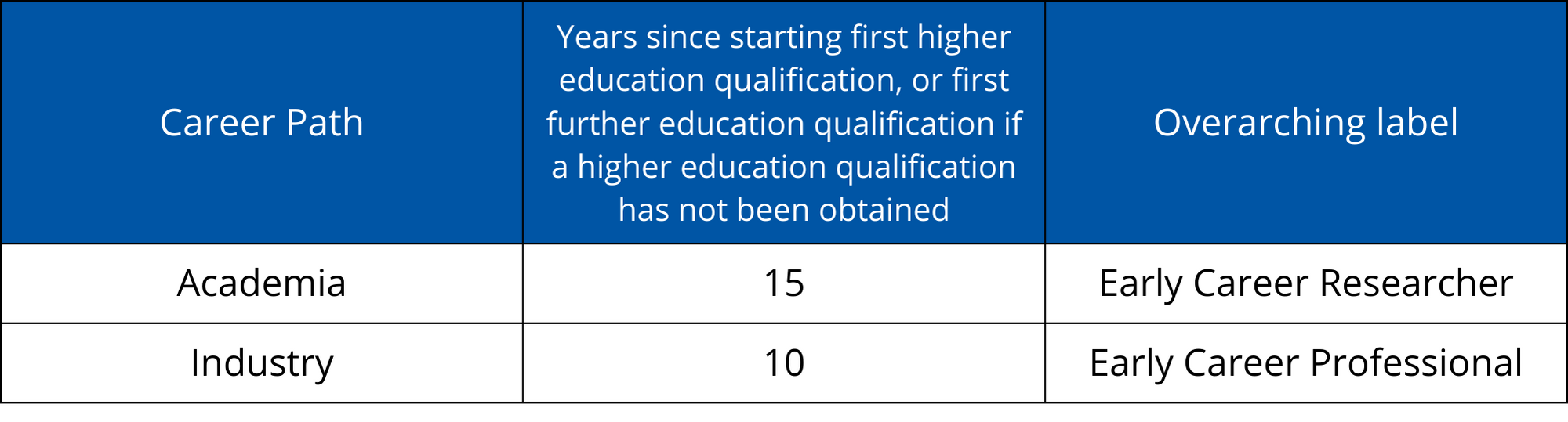 Table showing new RMetS early career definition criteria