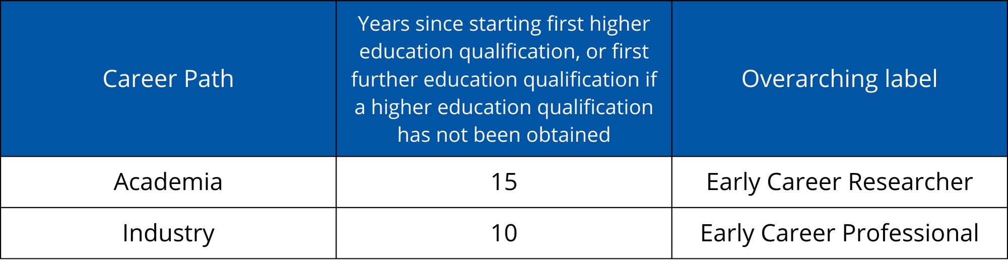 Table showing RMetS definition of "early career"