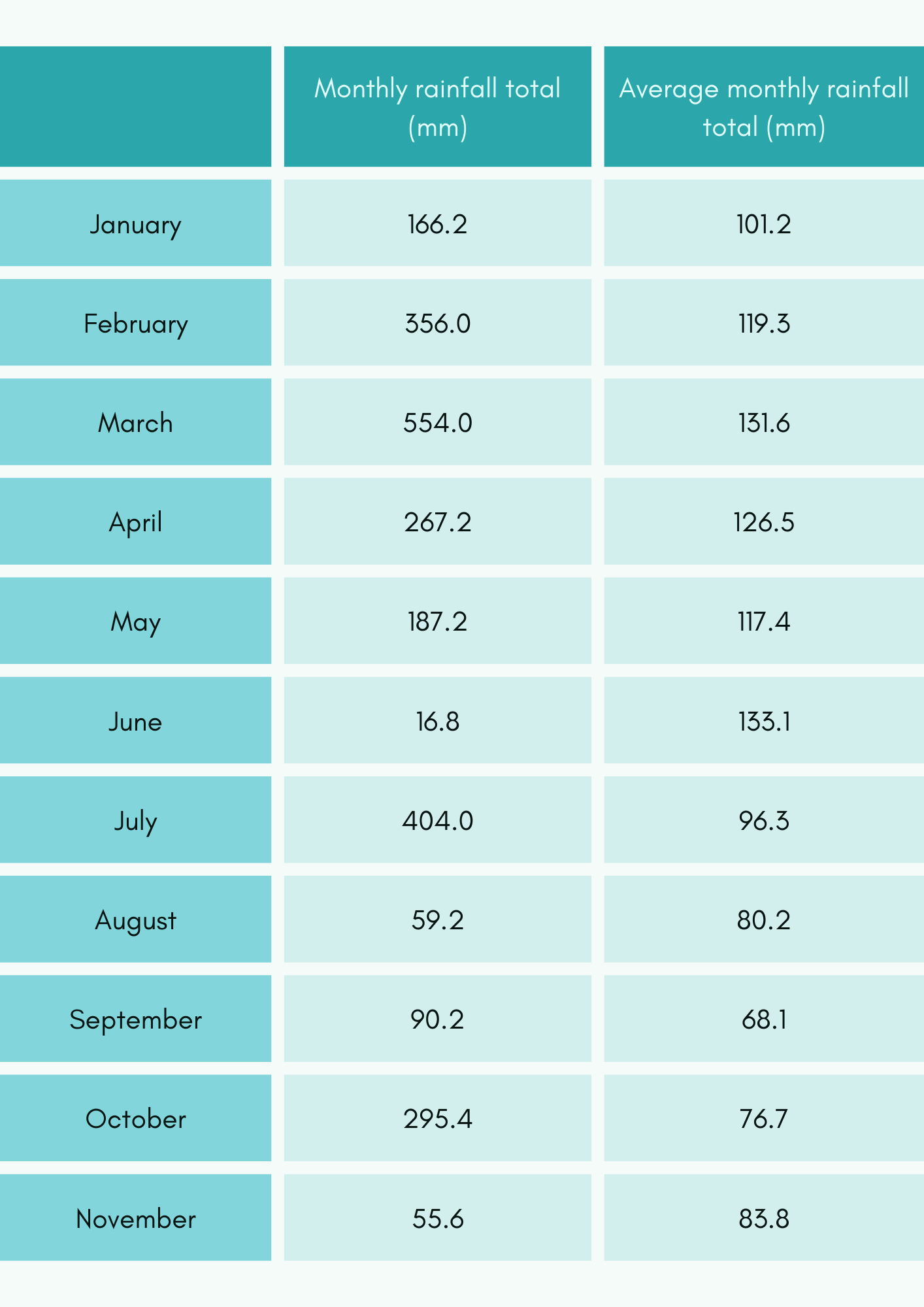 Rainfall totals at Sydney Observatory Hill station