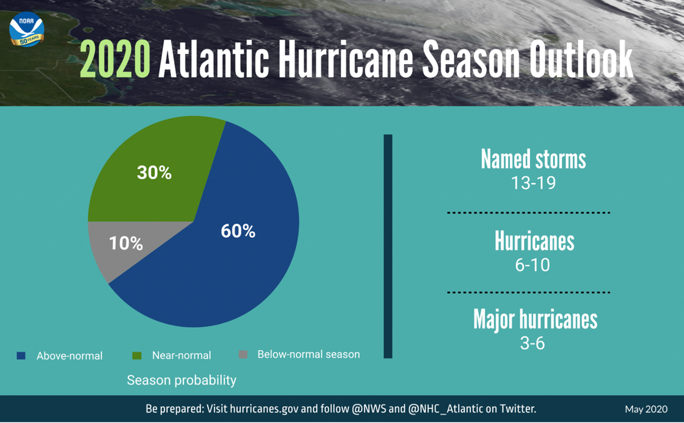 The hurricane season probability and numbers of named storms predicted from NOAA’s 2020 Atlantic hurricane season outlook
