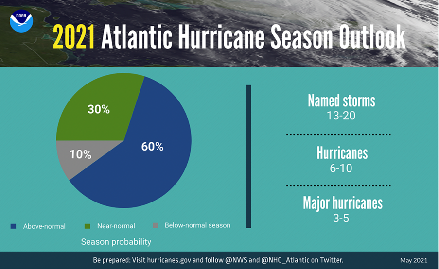 The hurricane season probability and numbers of named storms predicted from NOAA’s 2021 Atlantic hurricane season outlook