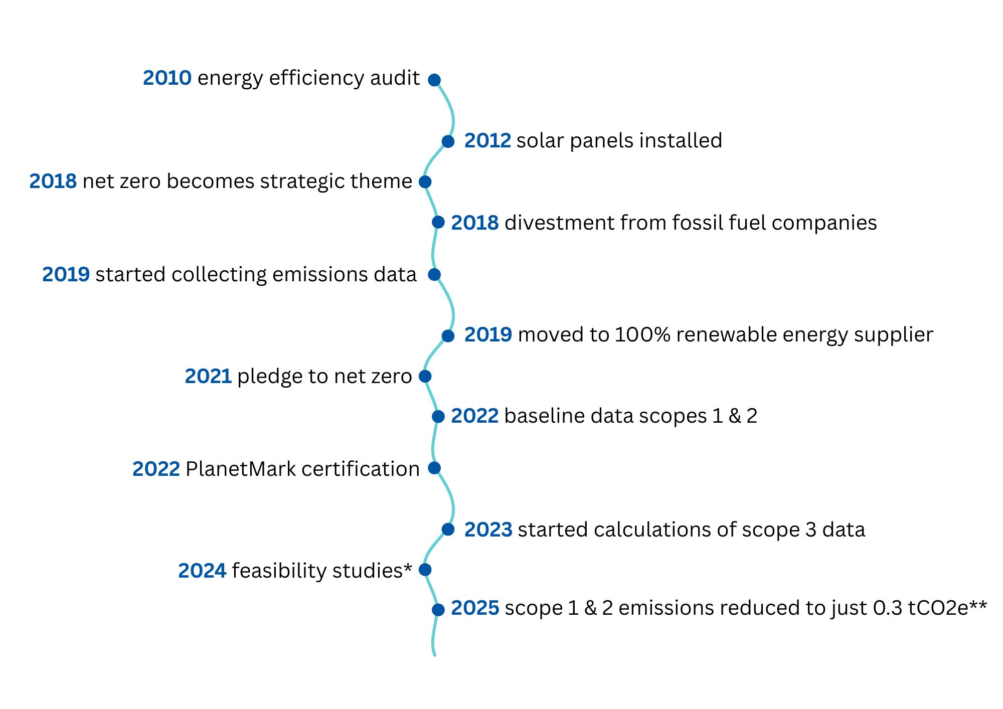 Timeline showing RMetS net zero actions
