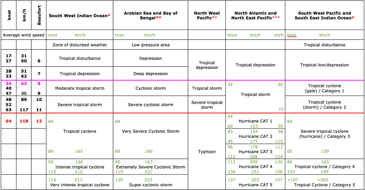 Tropical cyclone table © WMO