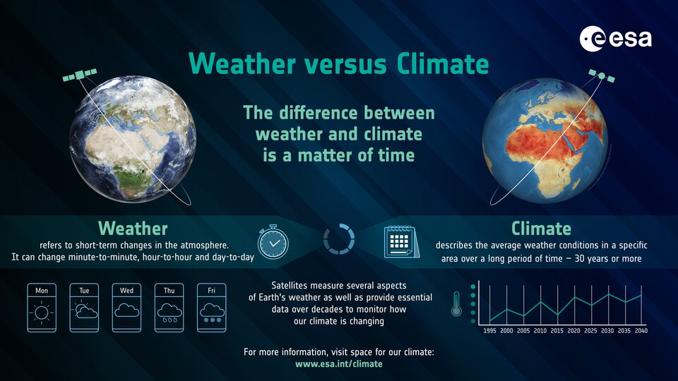 Weather v climate