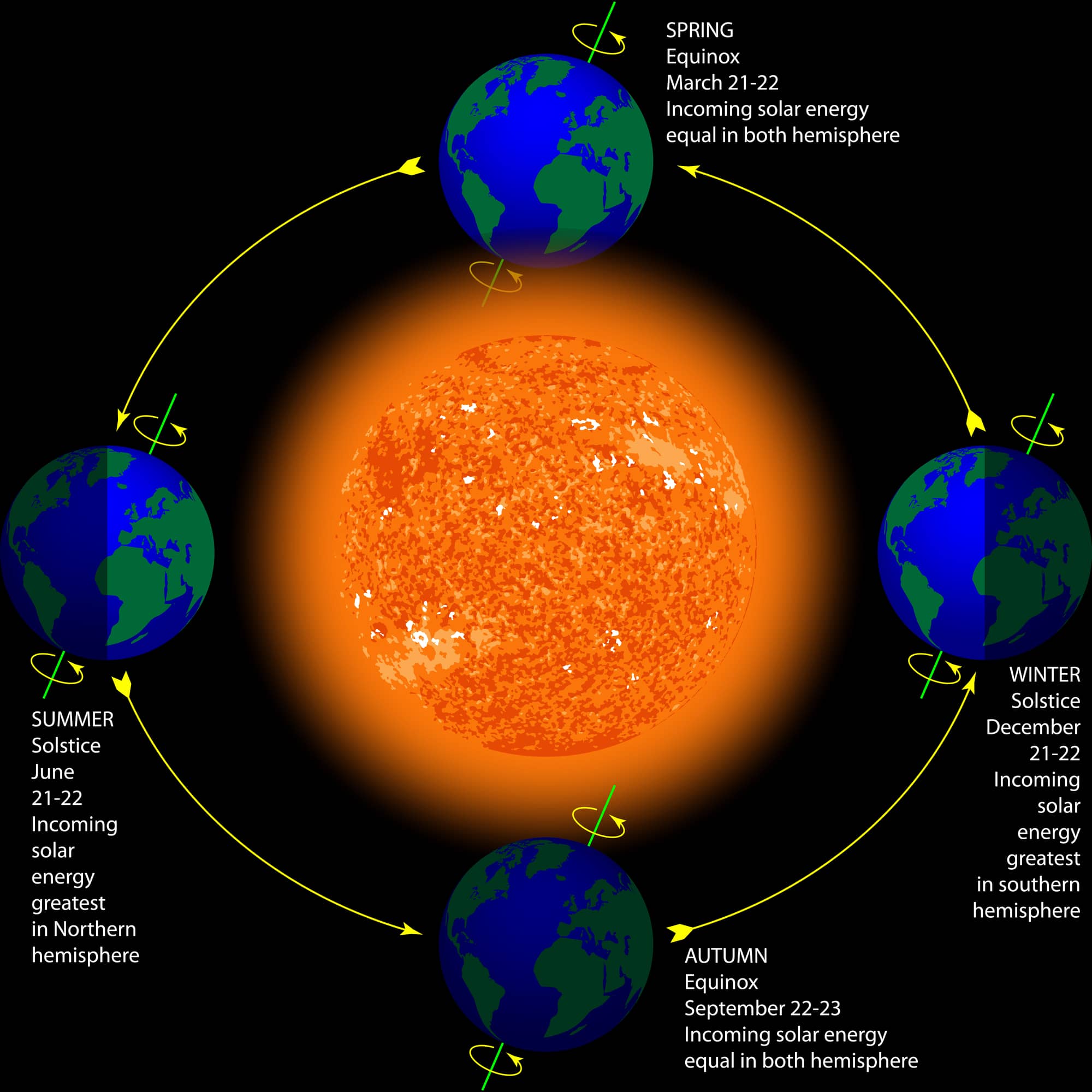 Solstices and equinoxes