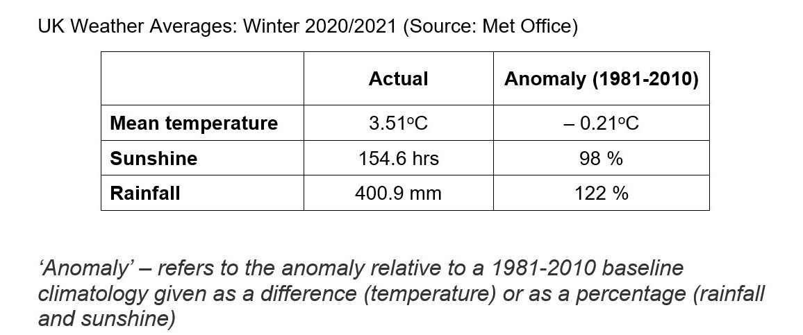 Winter stats