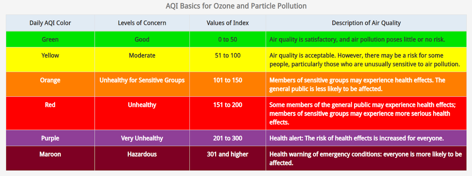 Air Quality Index