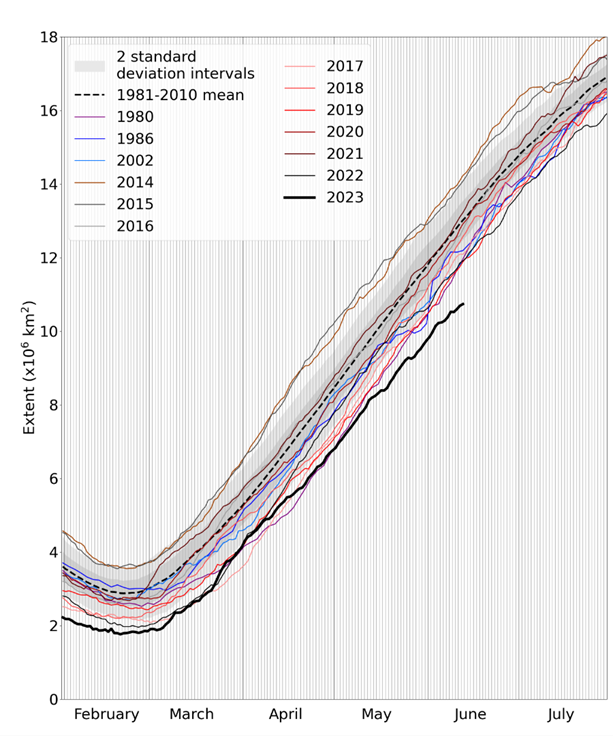 Daily Antarctic sea ice extent for 2023, compared with recent years and the low ice years of 1980, 1986 and 2002. Also shown is the 1981-2010 average with ± 1 and 2 standard deviation intervals indicated by the shaded areas. Data are from the National Snow and Ice Data Center (NSIDC).
