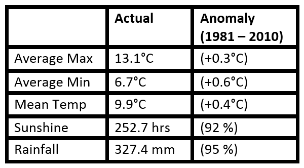 Autumn 2017 statistics