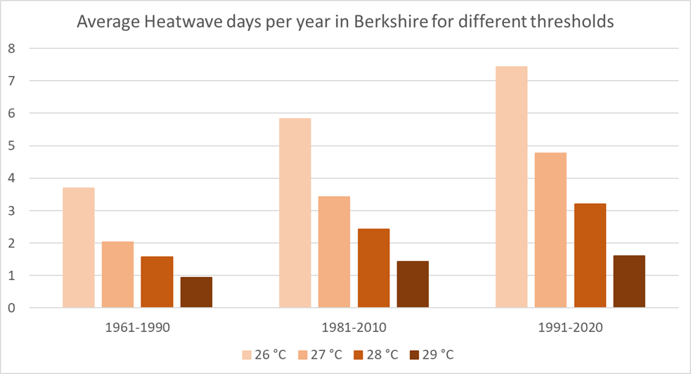 Average heatwave days per year