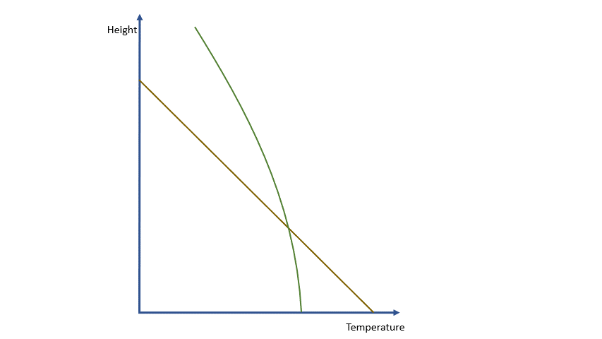Changes in temperature and humidity with a rising air parcel