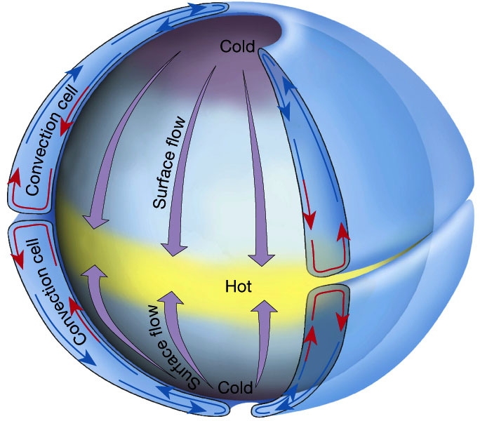 Image 2: Global atmospheric circulation cells a) without the Earth’s rotation b) with the Earth’s rotation (Images from www.ux1.eiu.edu/~cfjps/1400/circulation.html)