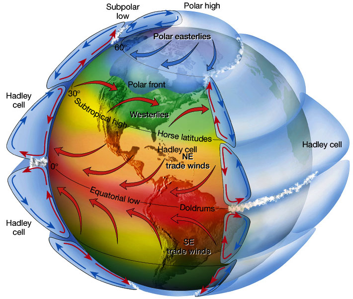 Image 2: Global atmospheric circulation cells a) without the Earth’s rotation b) with the Earth’s rotation (Images from www.ux1.eiu.edu/~cfjps/1400/circulation.html)