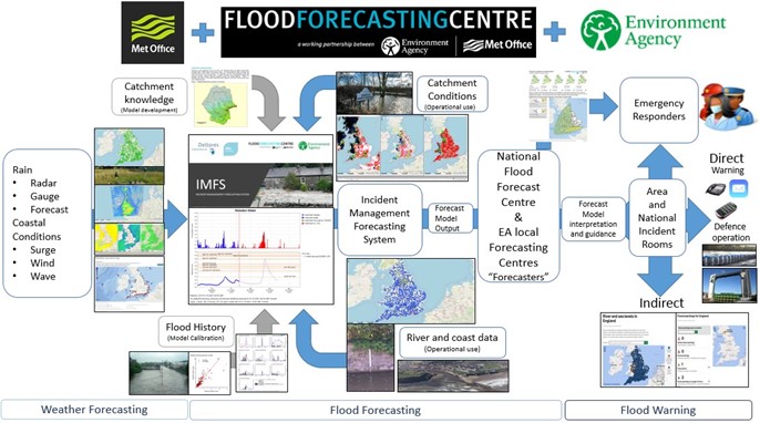 Flood Forecasting Process in England