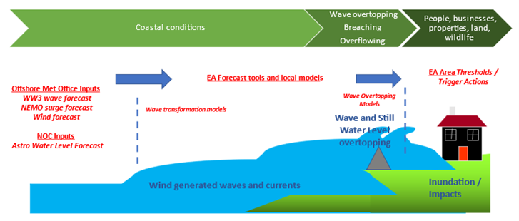 Coastal forecast model components