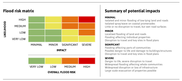 Flood risk matrix