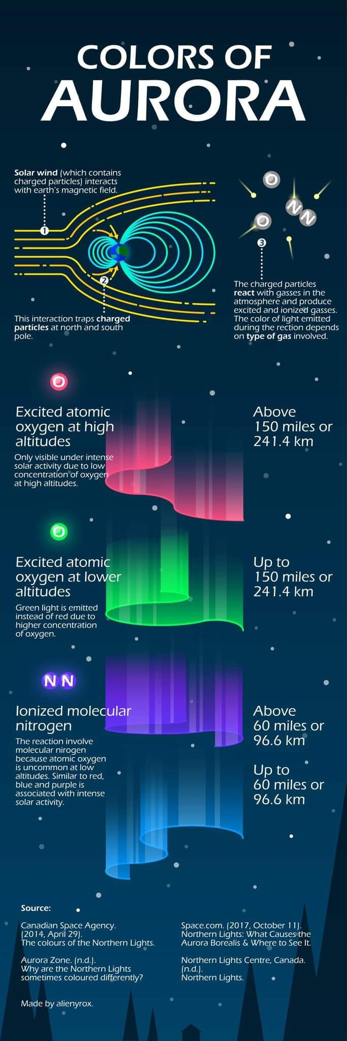 Colours of the aurora