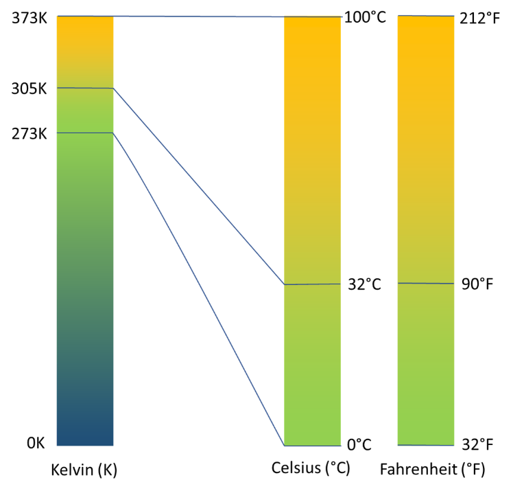 Comparison of temperature scales