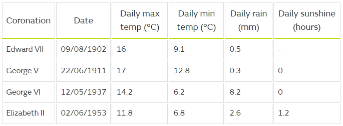 Coronation Weather Stats © Met Office