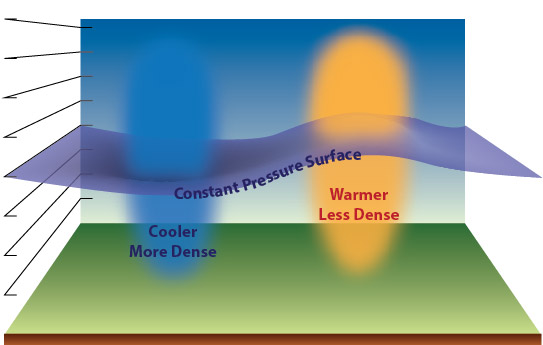 Air temperature affects pressure levels