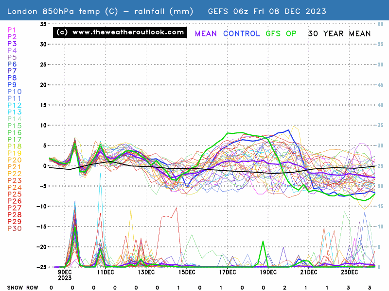 Ensemble 850hPa temperatures (°C), rainfall (mm) and snow row