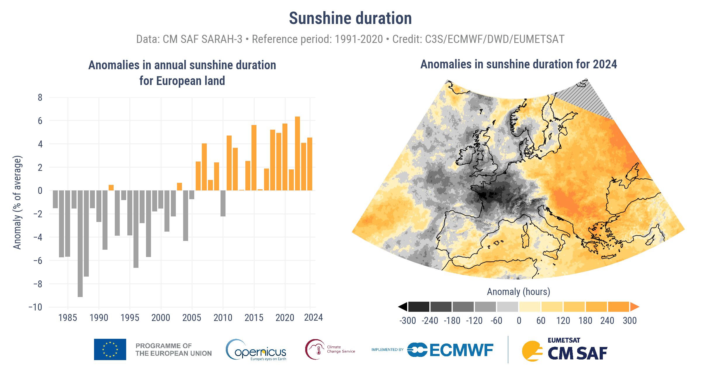 (Left) Annual sunshine duration anomalies (%) for Europe for 1983–2024, showing positive (orange) and negative (grey) anomalies. (Right) Sunshine duration anomalies (hours) over Europe for 2024, showing positive (shades of orange) and negative (shades of grey) anomalies. Reference period: 1991– 2020. Data: CM SAF SARAH-3 CDR and ICDR. Credit: C3S/ECMWF/DWD/EUMETSAT