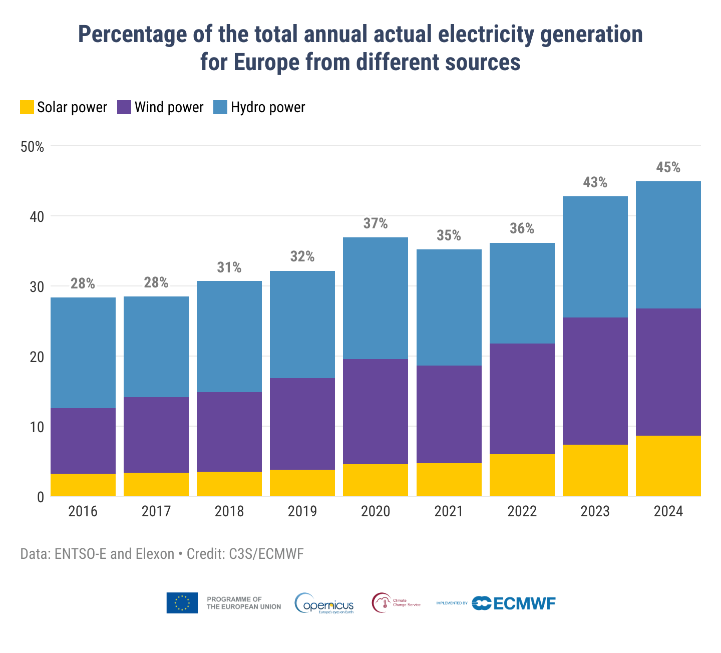 Percentage of the total actual annual actual electricity generation for Europe, from solar (yellow), wind (purple) and hydro (blue) power, for 2016–2024. Data: ENTSO-E and Elexon. Credit: C3S/ECMWF.