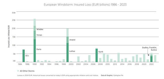 Figure 1: Insured losses from European windstorms. Years 1990 and 1999 highlight the phenomena of clustering with several multi-billion EUR storms occurring in a single season. Losses on-levelled to 2022 values. Source: Gallagher Re