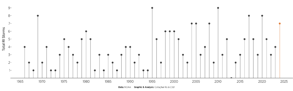 Figure 2: Annual number of RI storms in the North Atlantic over the Satellite Era (1966-2024). Source: NOAA