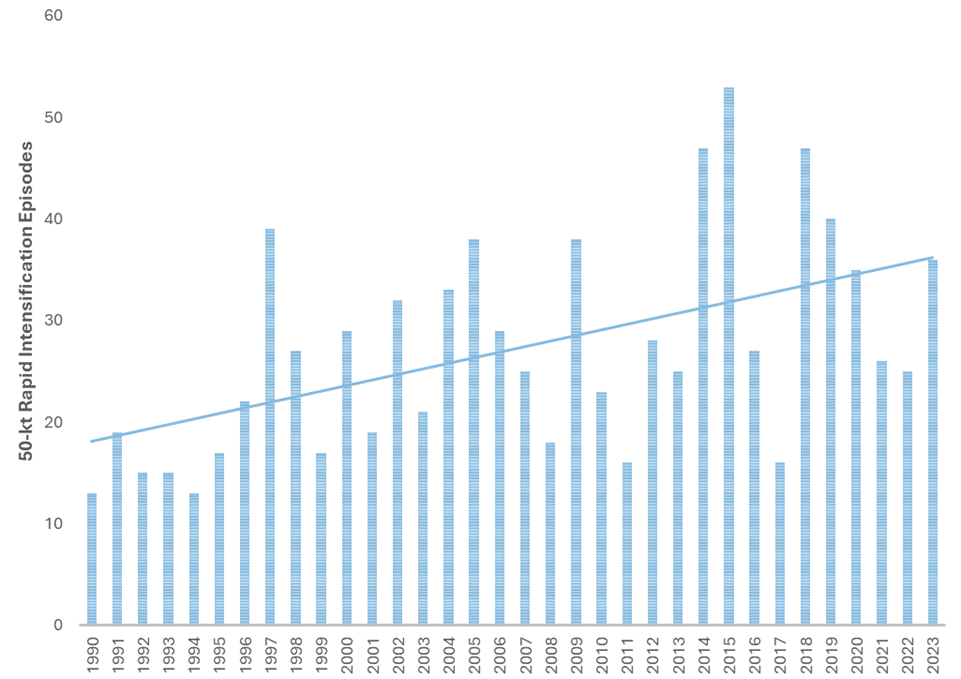 Figure 3: Count of global Tropical Cyclones undergoing “explosive” rapid intensification (>50 Knot increase in 24hrs) since 1990. Source: NOAA