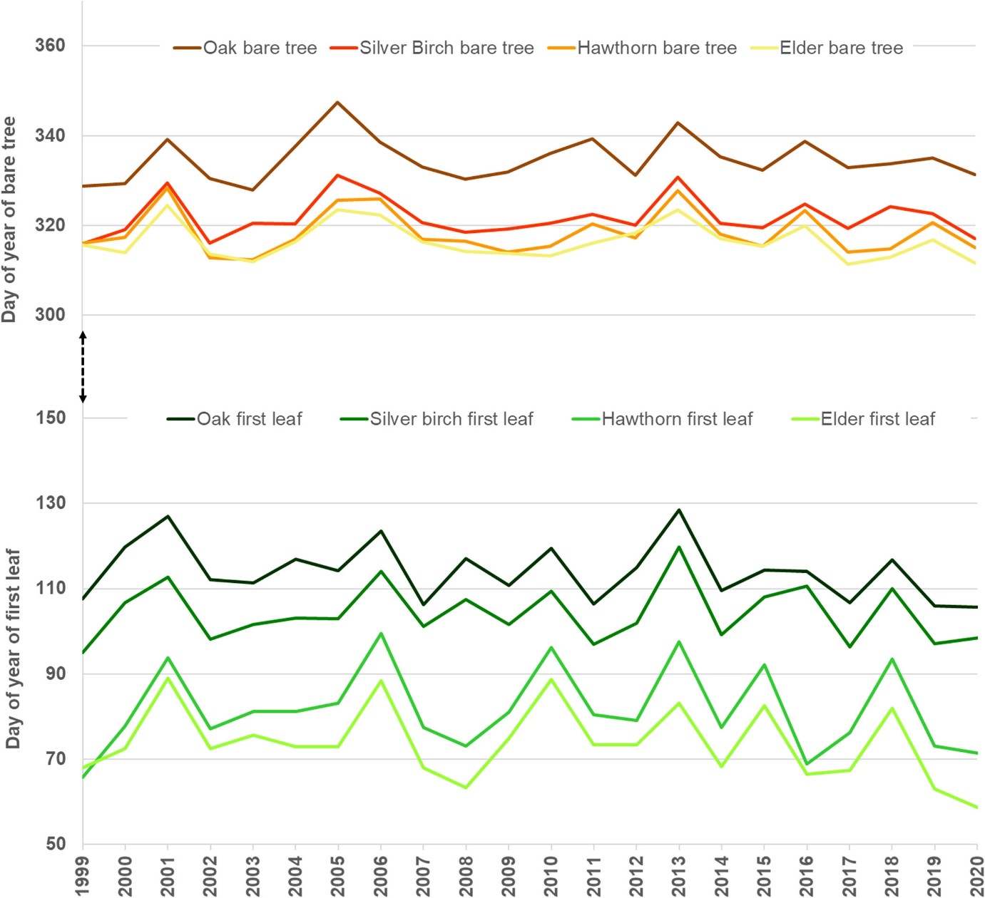 Phenology indicators for four common species