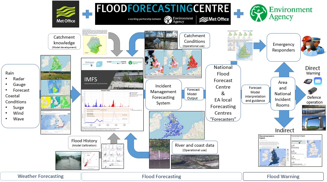 Flood Forecasting Process