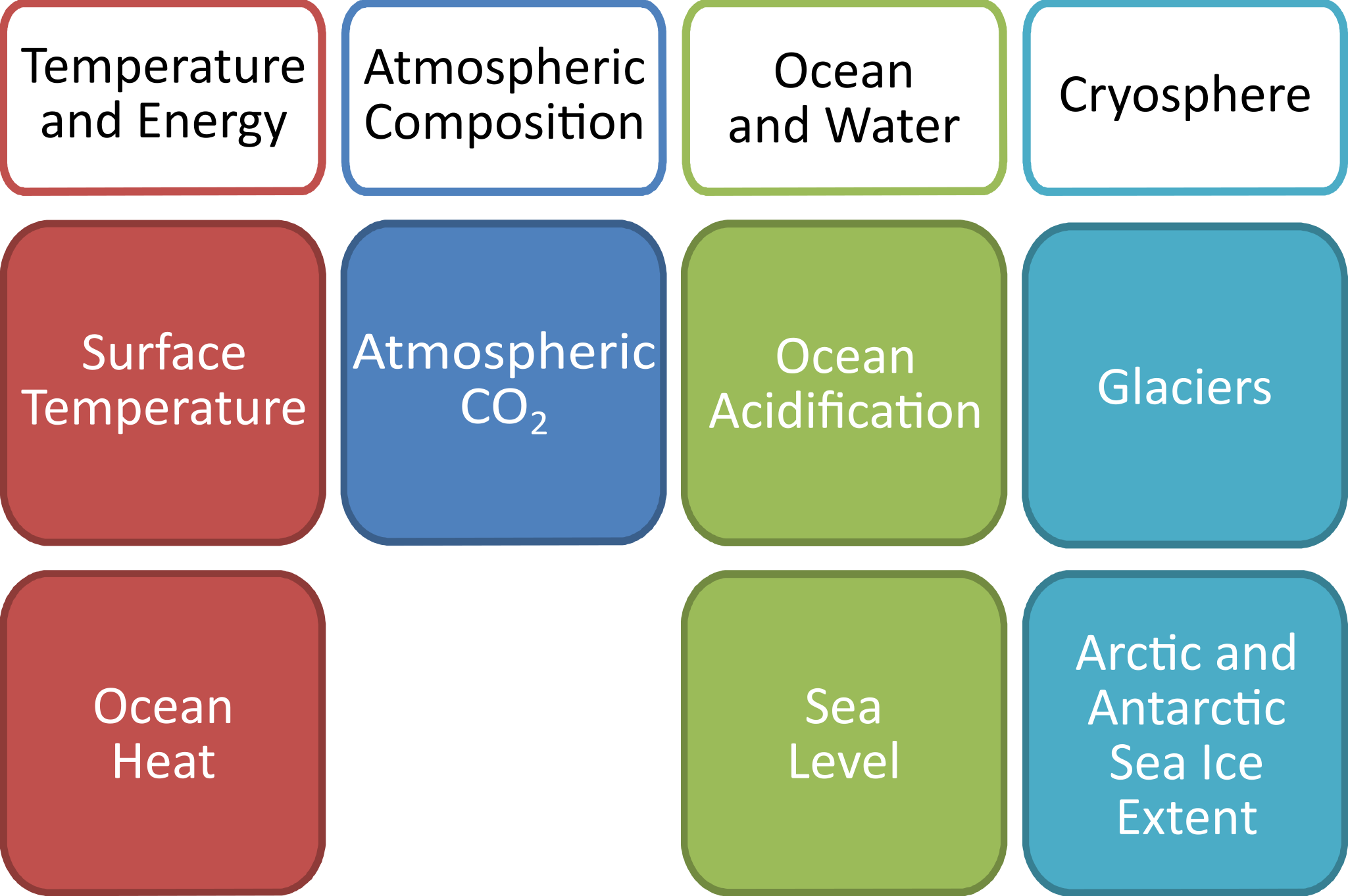 WMO climate indicators