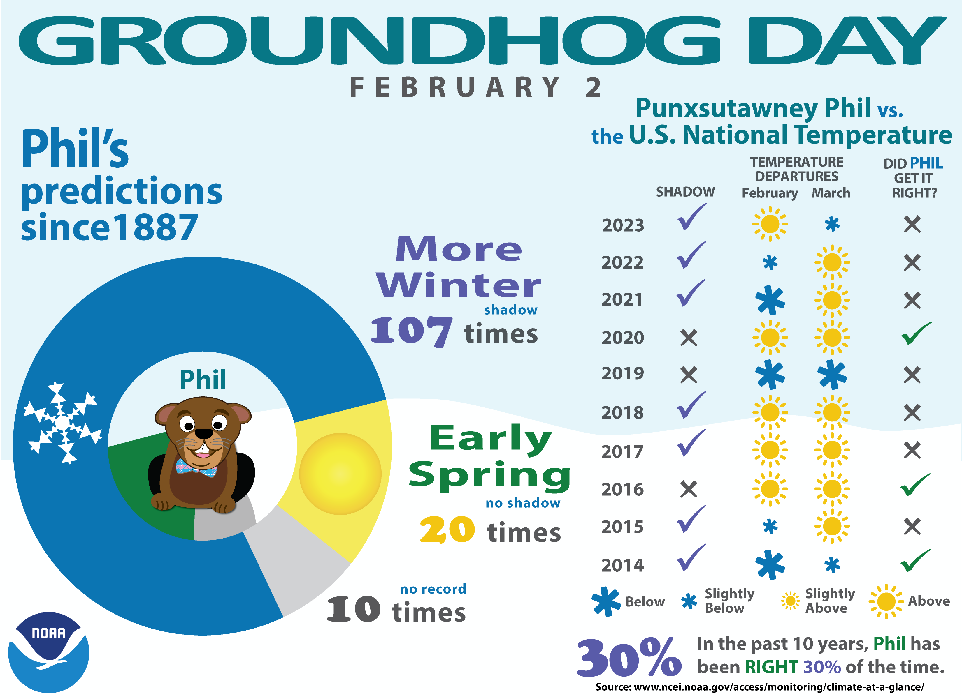 Groundhog day infographic from NOAA