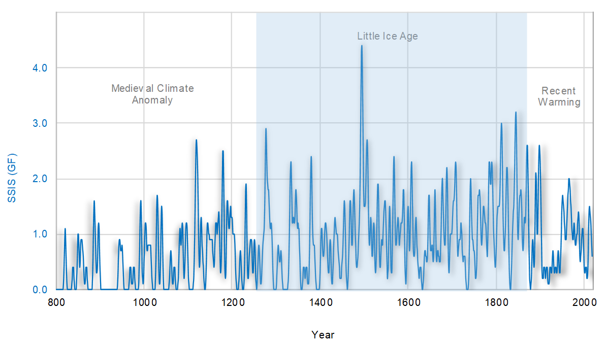 timeline of flood severity 800 until 2017