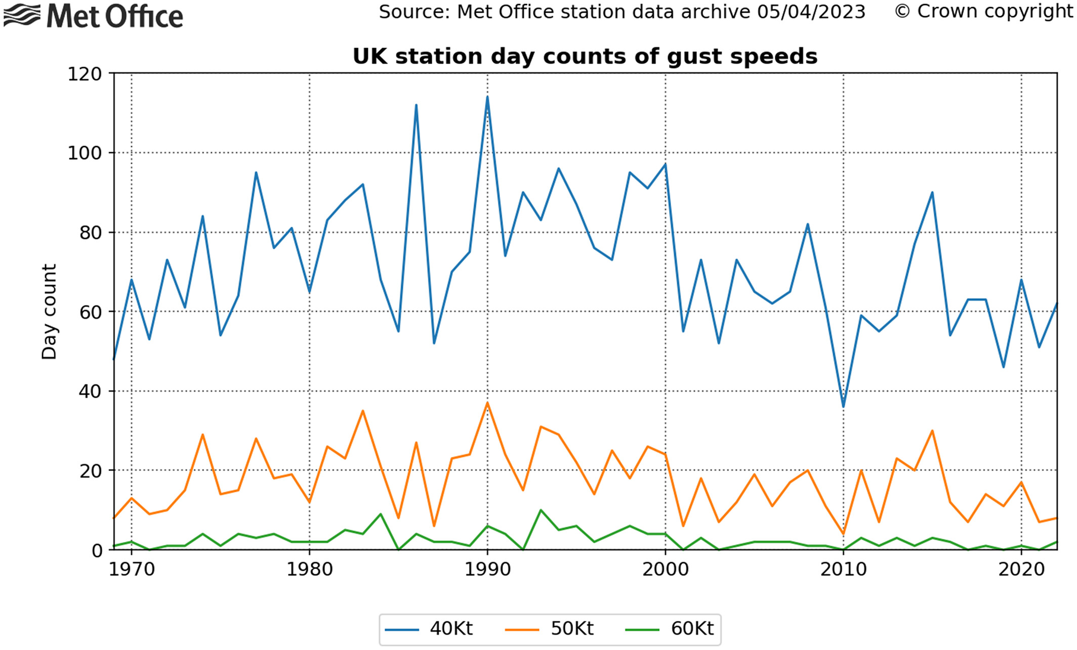 Count of the number of individual days each year during which max gust speeds ≥40, 50 and 60 Kt (46, 58, 69 mph; 74, 93, 111 kph) have been recorded by at least 20 or more UK stations, from 1969 to 2022. Stations above 500 m above sea level are excluded.