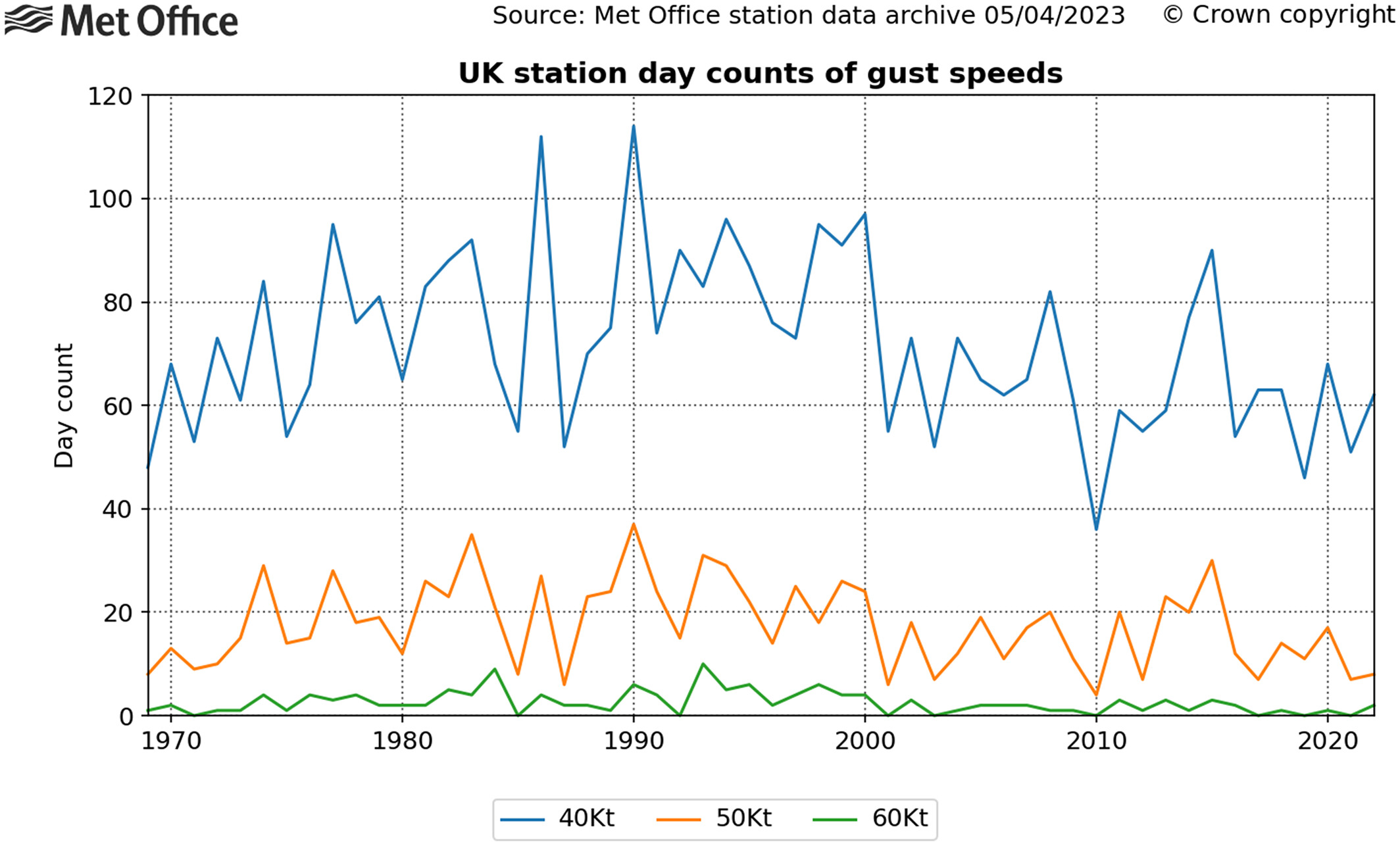 Count of the number of individual days each year during which max gust speeds ≥40, 50 and 60 Kt (46, 58, 69 mph; 74, 93, 111 kph) have been recorded by at least 20 or more UK stations, from 1969 to 2022. Stations above 500 m above sea level are excluded.
